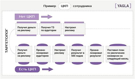 Влияние на конечный продукт