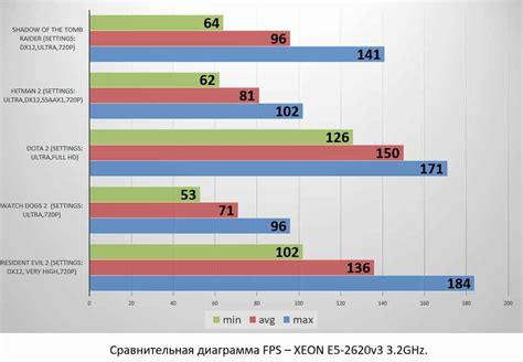 Влияние частоты ядра на производительность Xeon E5 2620 v3