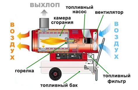 Возможные причины появления холодного воздуха при работе тепловой пушки