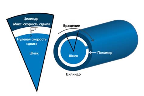 Выбор оптимальной скорости вращения
