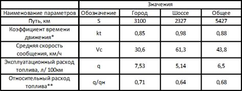 Изменение характеристик и расхода топлива