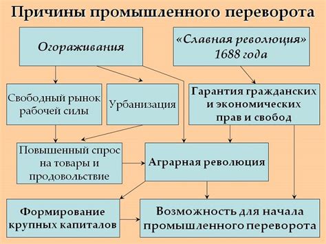 Исторические причины переворота