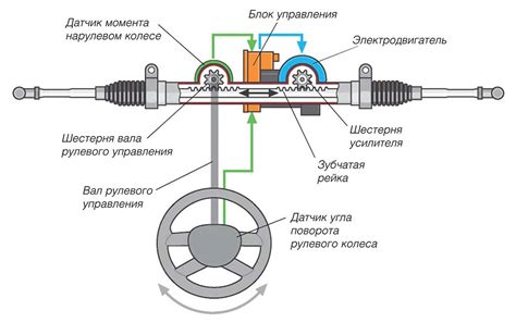 Какой эффект оказывает отключение электроусилителя руля на управляемость автомобиля