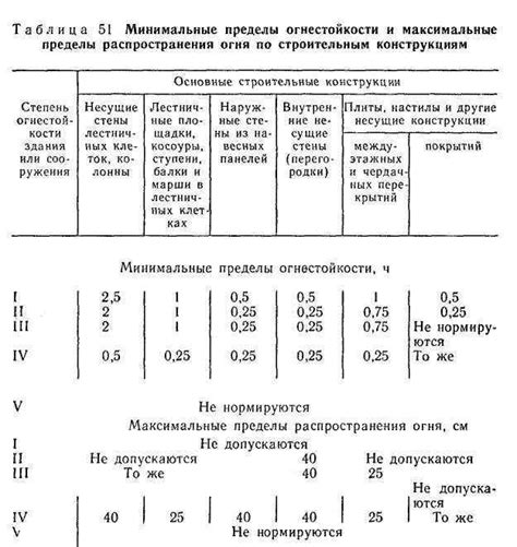 Качество воска и его огнестойкость