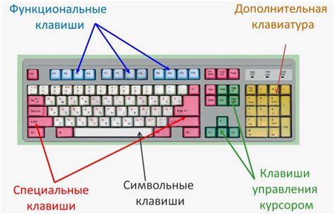 Клавиатура и функциональные клавиши