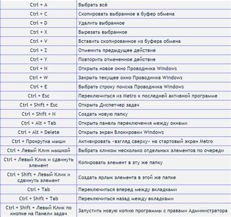 Клавиатурные сочетания для выполнения команд