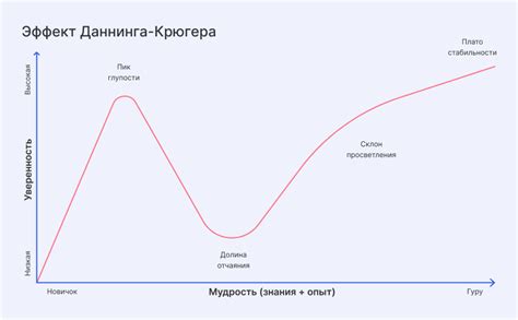 Мало самоуверенности