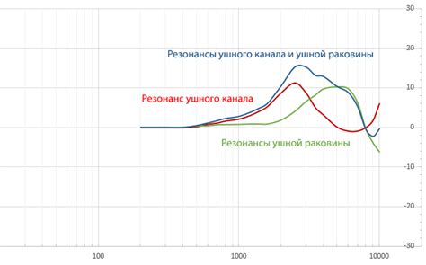 Методы настройки АЧХ для достижения оптимального звучания