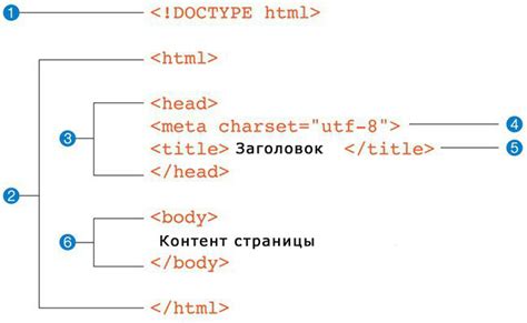 Неправильная структура HTML-кода