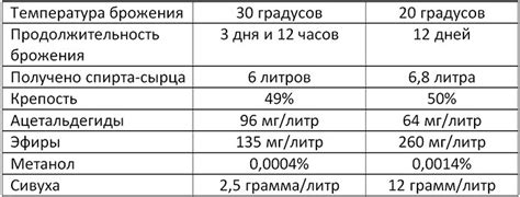 Неправильная температура браги