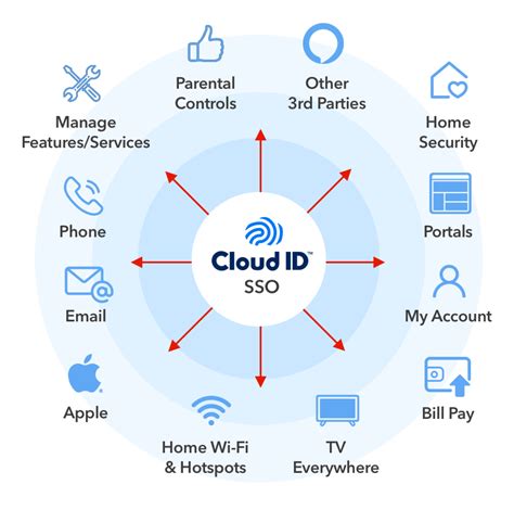 Определение Cloud id