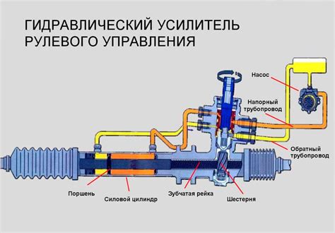Основные компоненты гидроусилителя руля
