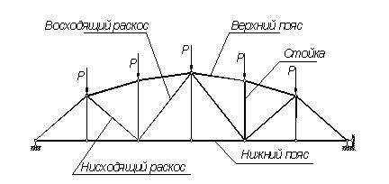 Особенности нового типа фермы