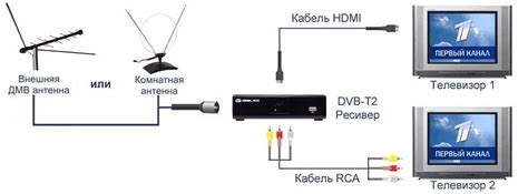 Подключение телевизора Hisense к приставке