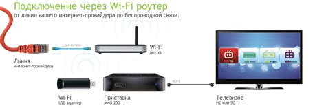 Подключите смарт-тв к Интернету
