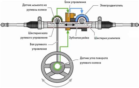 Почему возникает необходимость отключить электроусилитель руля