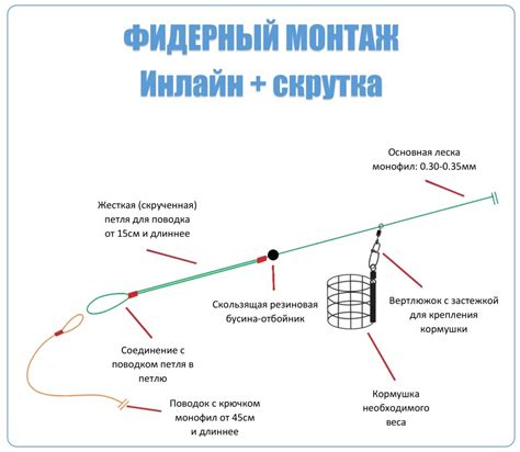 Практические советы: освоение умения заброса фидера