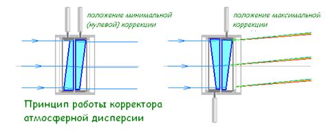 Преимущества использования корректора атмосферной дисперсии