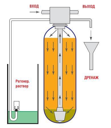 Промывка умягчителя