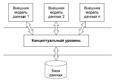 Разработка оптимальной архитектуры базы данных