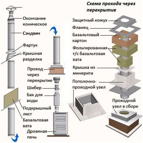 Регулярные проверки сэндвич трубы на прогар