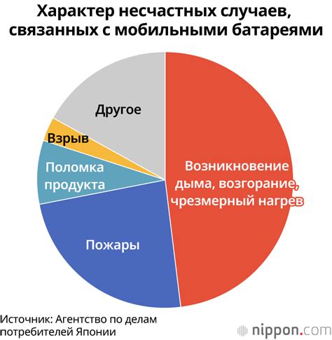 Слабая мощность или низкое качество батарей