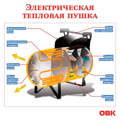Тепловая пушка: принцип работы и оборудование