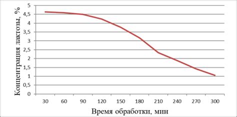 Ферментация лактозы в молоке