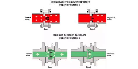 Функция обратного клапана