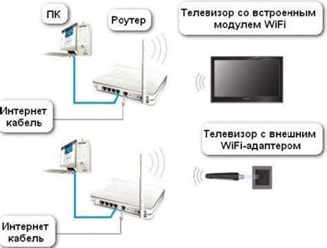 Шаг 2: Подключение телевизора к интернету