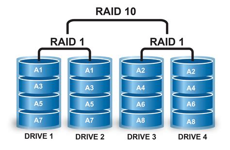 RAID 10: быстрый и безопасный вариант