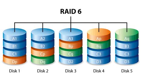 RAID 6: двойная сохранность данных