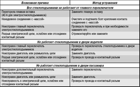 Анализ изменения показаний и возможные причины