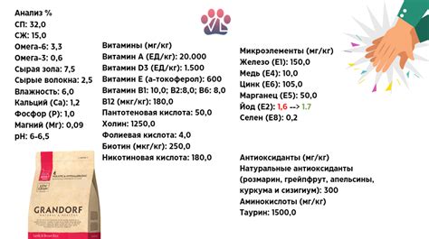 Анализ состава кормов Grandorf и Grandin