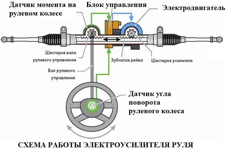 Важность расположения резервуара усилителя руля для его обслуживания