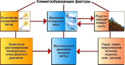 Властители воздушных потоков: основные факторы, влияющие на образование атмосферных поясов