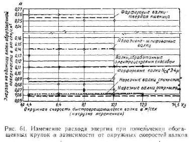 Влияние частоты на расход энергии