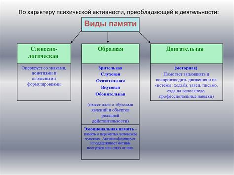 Восстановление поврежденного символа памяти и способы его развития