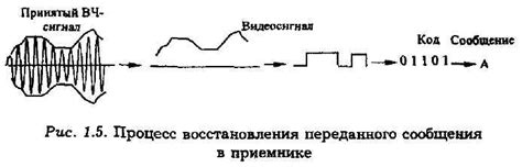 Демодуляция: восстановление информации из модулированного сигнала