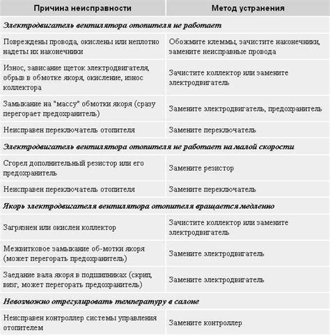 Наиболее распространенные неисправности и их последствия