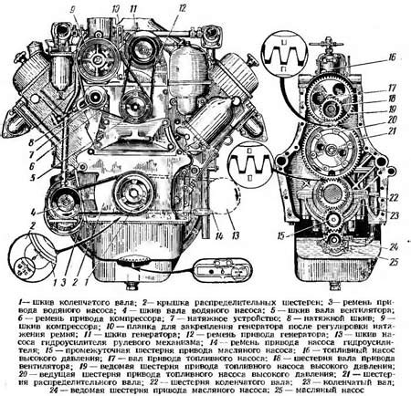 Основные виды защитных механизмов на автомобиле ГАЗ 53 и их особенности