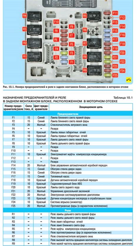 Основные места, где находятся предохранители в автомобиле