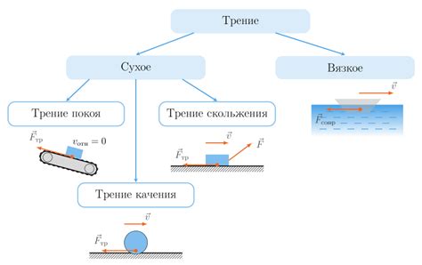Повышение скольжения и снижение сопротивления в воде