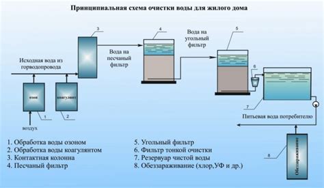 Подготовка производства высококачественной питьевой воды