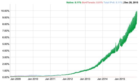 Поддержка мобильных устройств в IPv6