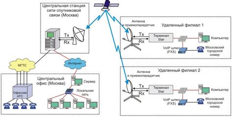 Подключение к спутниковой сети МКС