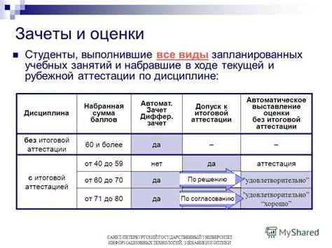 Потеря баллов в текущей итоговой оценке по дисциплине