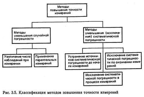 Правила размещения для исключения ошибок и повышения точности измерений