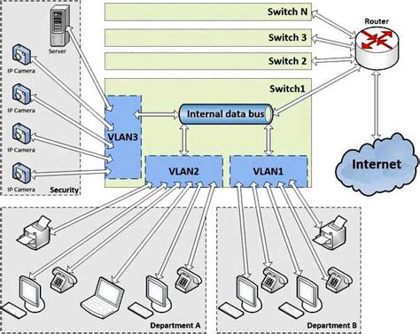 Преимущества использования VLAN в сетевом сегменте