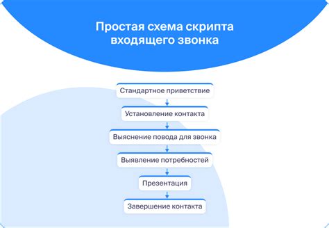Принцип работы исходящих звонков